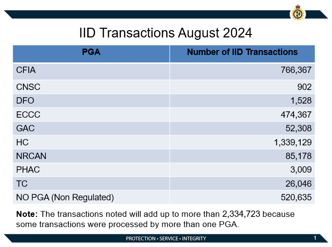 IID Transactions August 2024