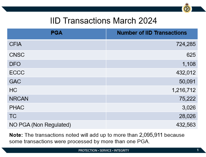 IID Transactions March 2024