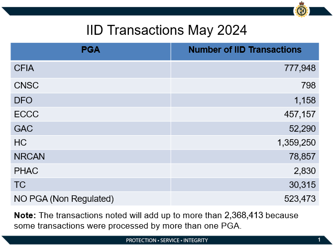 IID Transactions May 2024