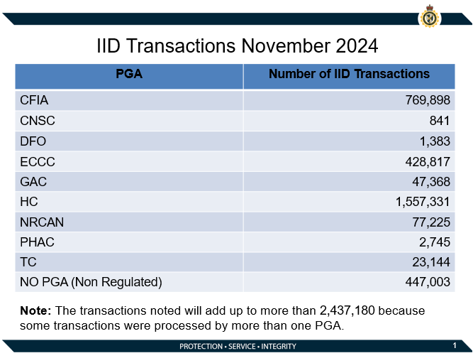 IID Transactions November 2024