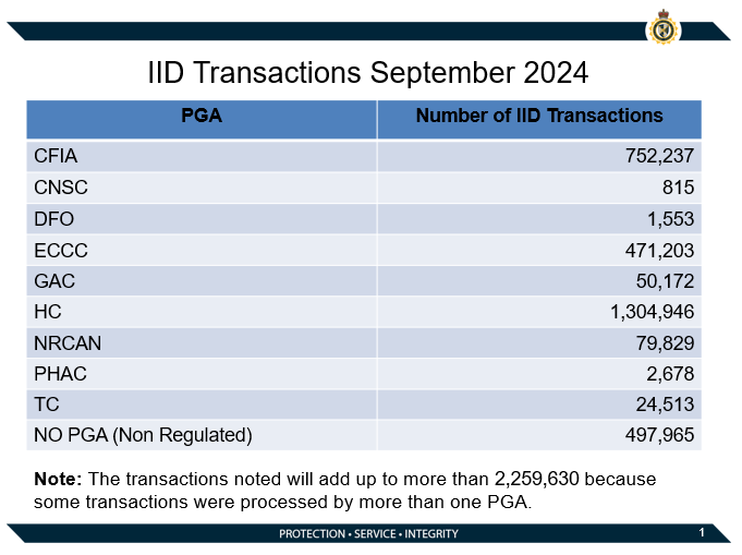 IID Transactions September 2024