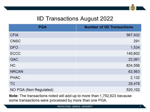 IID-Transactions-August-22.png