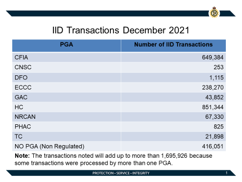 IID-Transactions-December-21.png