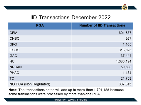 IID-Transactions-December-22.png