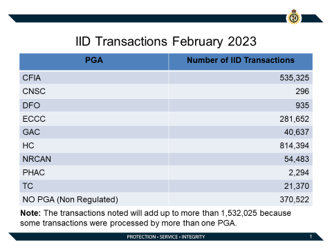IID-Transactions-February-23.png