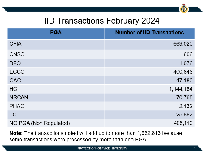 IID-Transactions-February-24.png