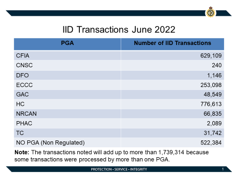 IID-Transactions-June-22.png