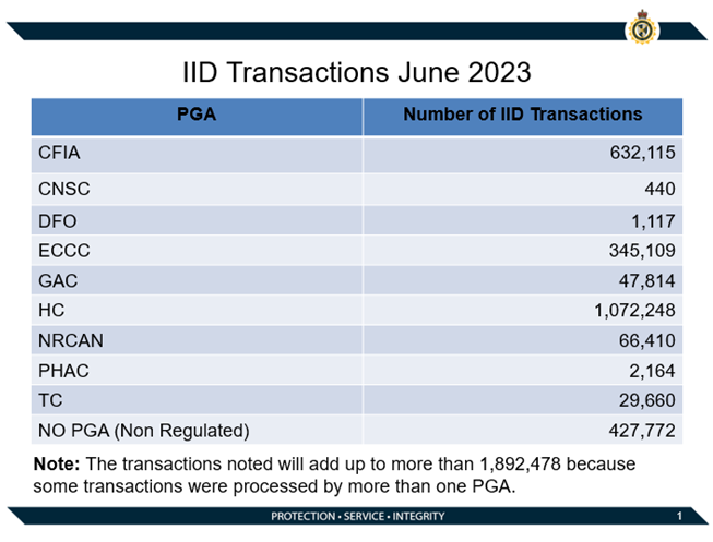 IID-Transactions-June-23.png