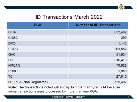 IID-Transactions-March-22.png