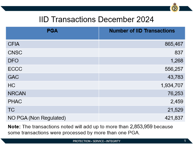 IID Transactions December 2024